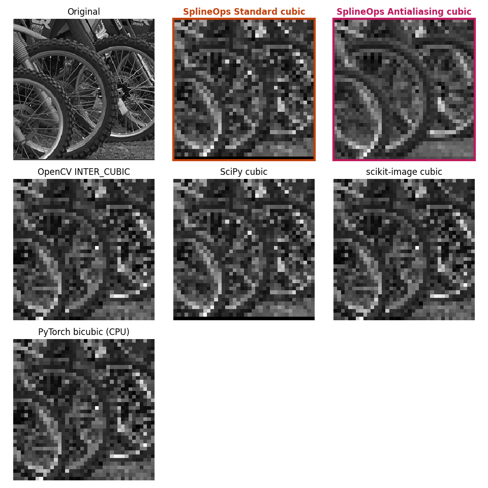 Original, SplineOps Standard cubic, SplineOps Antialiasing cubic, OpenCV INTER_CUBIC, SciPy cubic, scikit-image cubic, PyTorch bicubic (CPU)