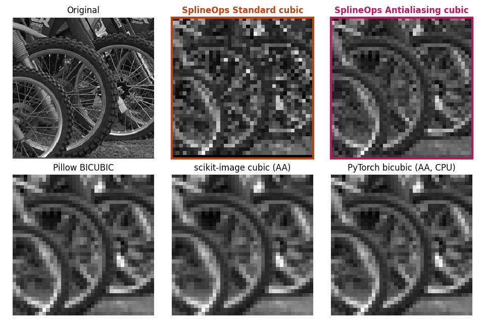 Original, SplineOps Standard cubic, SplineOps Antialiasing cubic, Pillow BICUBIC, scikit-image cubic (AA), PyTorch bicubic (AA, CPU)