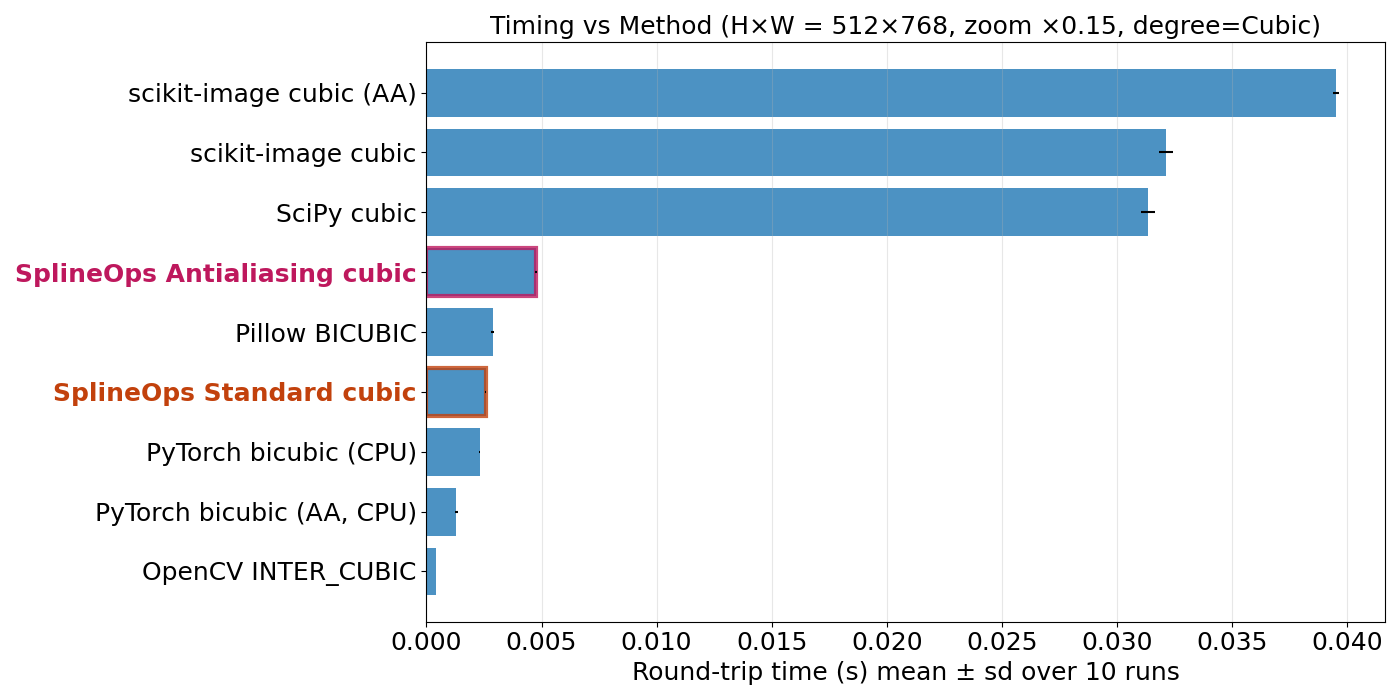 Timing vs Method (H×W = 512×768, zoom ×0.15, degree=Cubic)