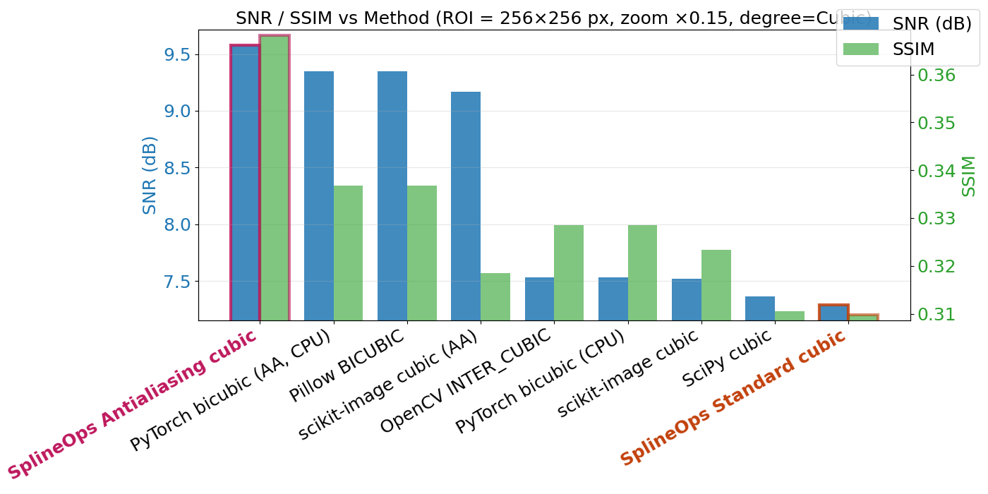 SNR / SSIM vs Method (ROI = 256×256 px, zoom ×0.15, degree=Cubic)