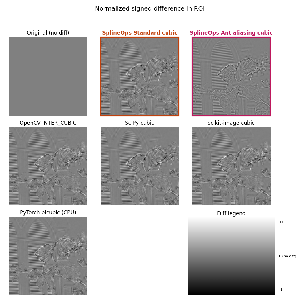 Normalized signed difference in ROI, Original (no diff), SplineOps Standard cubic, SplineOps Antialiasing cubic, OpenCV INTER_CUBIC, SciPy cubic, scikit-image cubic, PyTorch bicubic (CPU), Diff legend