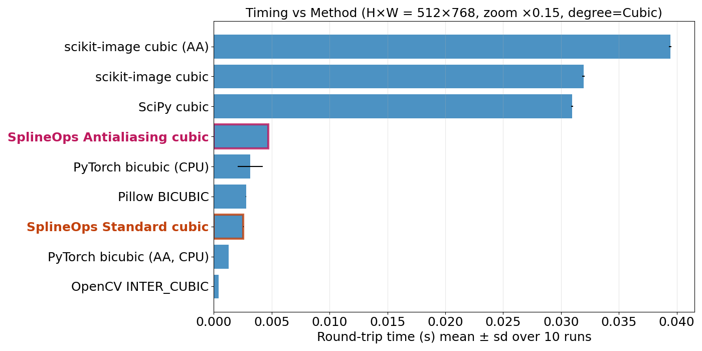 Timing vs Method (H×W = 512×768, zoom ×0.15, degree=Cubic)