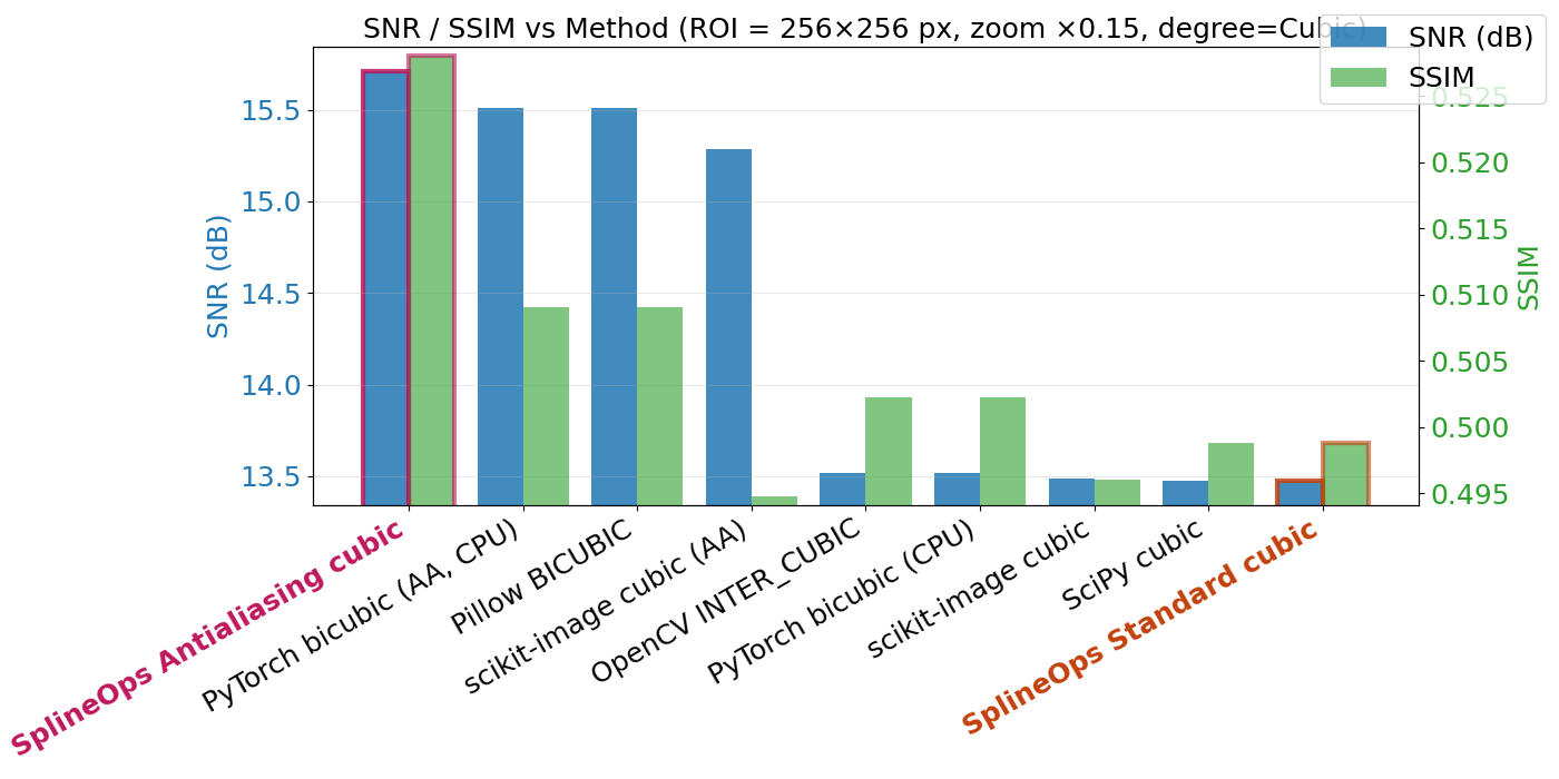 SNR / SSIM vs Method (ROI = 256×256 px, zoom ×0.15, degree=Cubic)