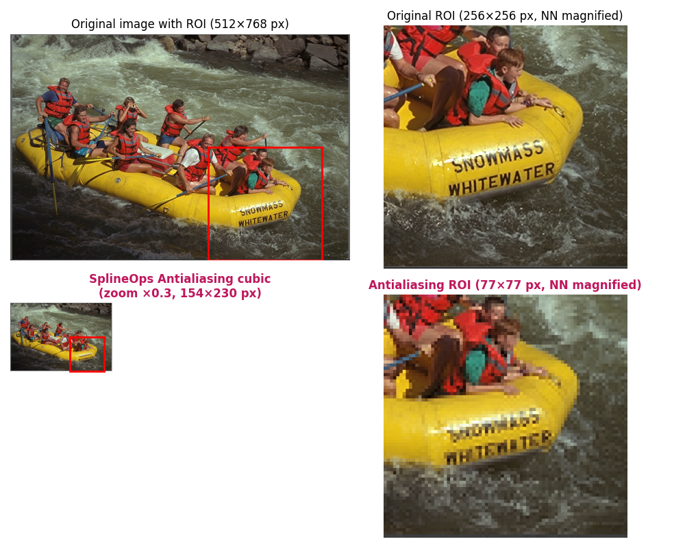 Original image with ROI (512×768 px), Original ROI (256×256 px, NN magnified), SplineOps Antialiasing cubic (zoom ×0.3, 154×230 px), Antialiasing ROI (77×77 px, NN magnified)