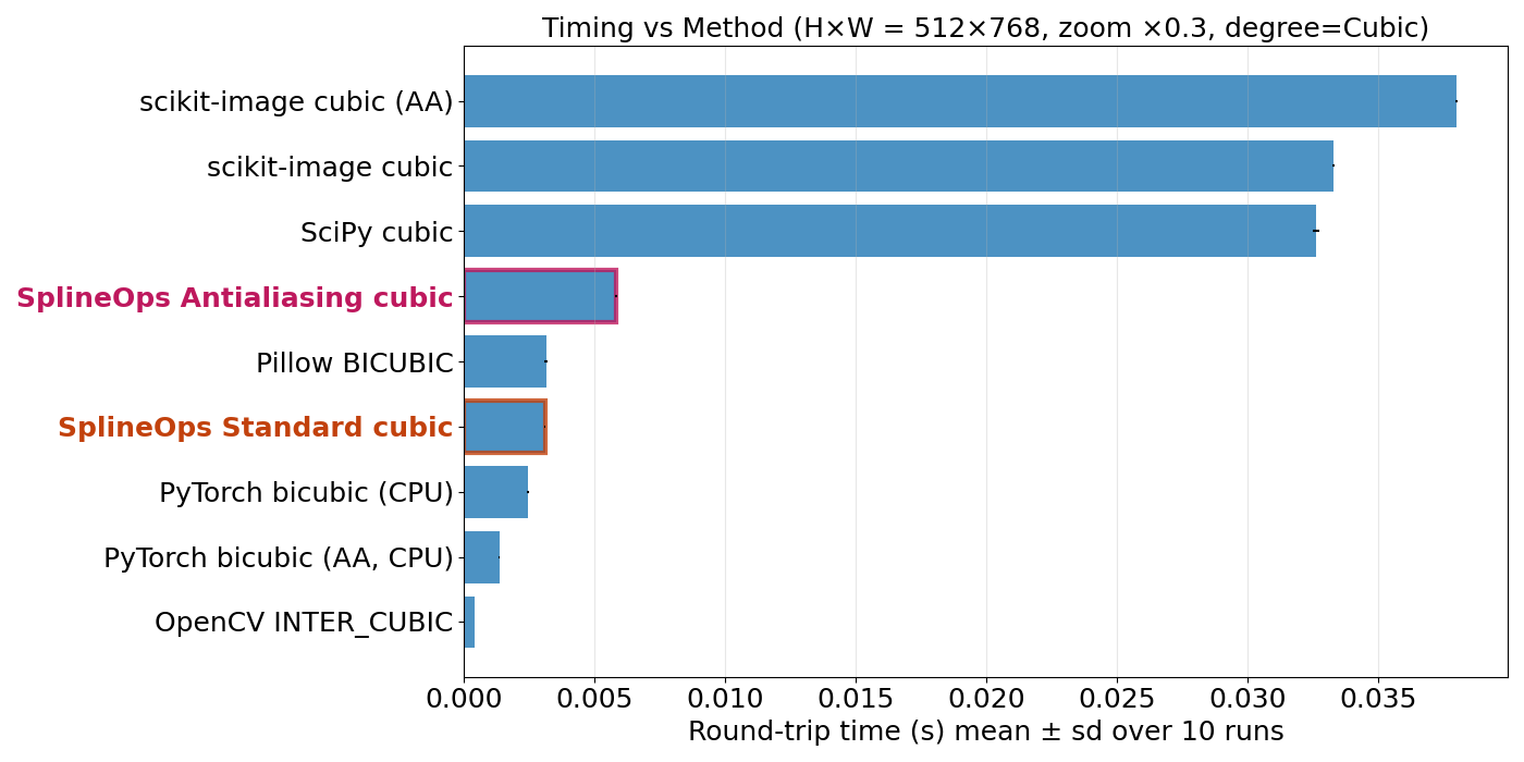 Timing vs Method (H×W = 512×768, zoom ×0.3, degree=Cubic)