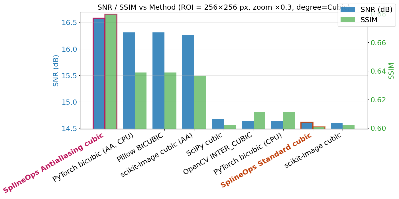 SNR / SSIM vs Method (ROI = 256×256 px, zoom ×0.3, degree=Cubic)
