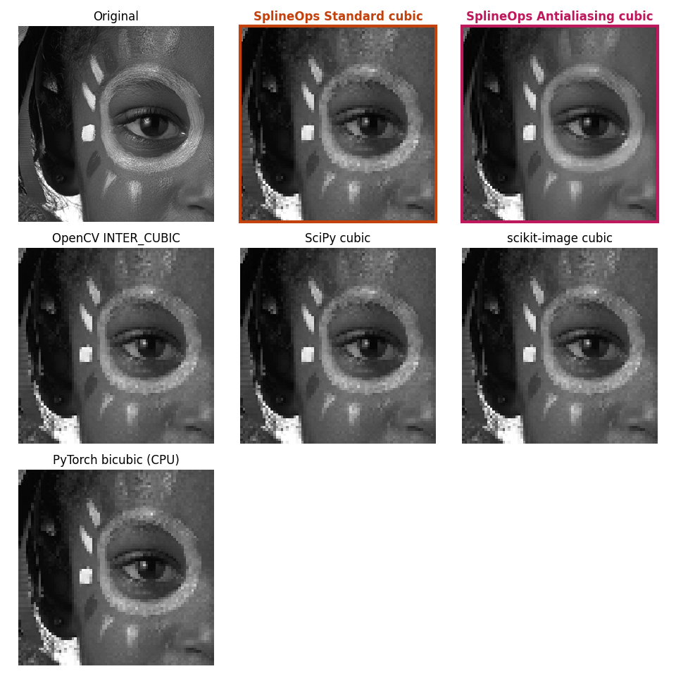 Original, SplineOps Standard cubic, SplineOps Antialiasing cubic, OpenCV INTER_CUBIC, SciPy cubic, scikit-image cubic, PyTorch bicubic (CPU)