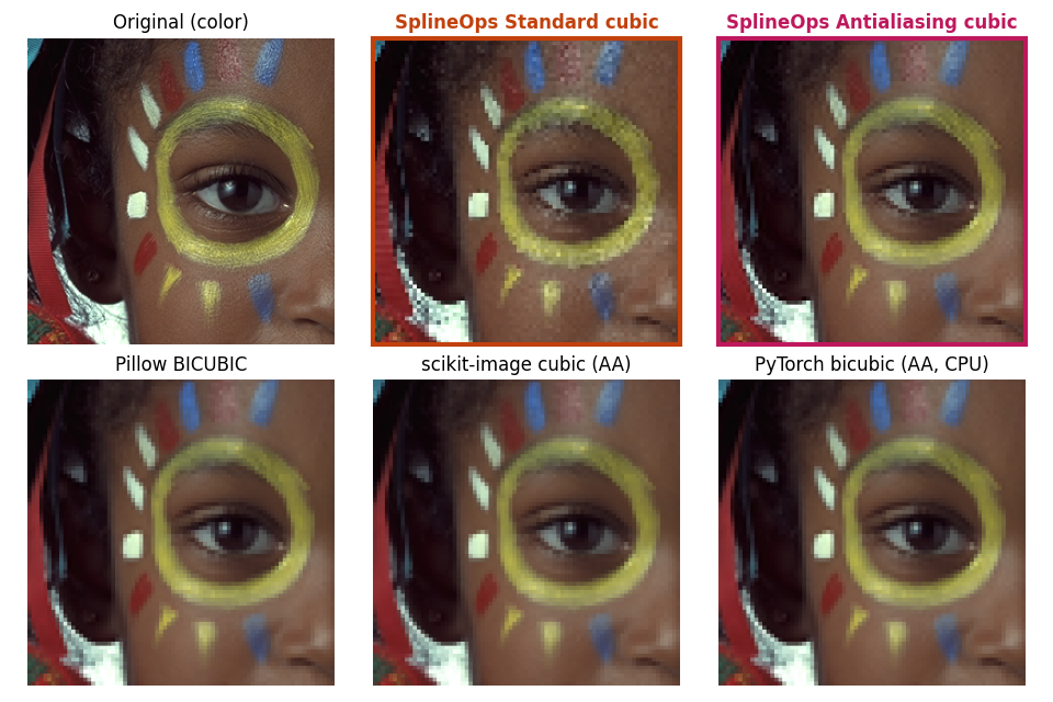 Original (color), SplineOps Standard cubic, SplineOps Antialiasing cubic, Pillow BICUBIC, scikit-image cubic (AA), PyTorch bicubic (AA, CPU)