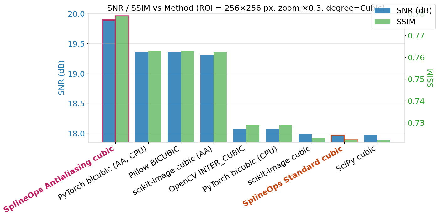 SNR / SSIM vs Method (ROI = 256×256 px, zoom ×0.3, degree=Cubic)