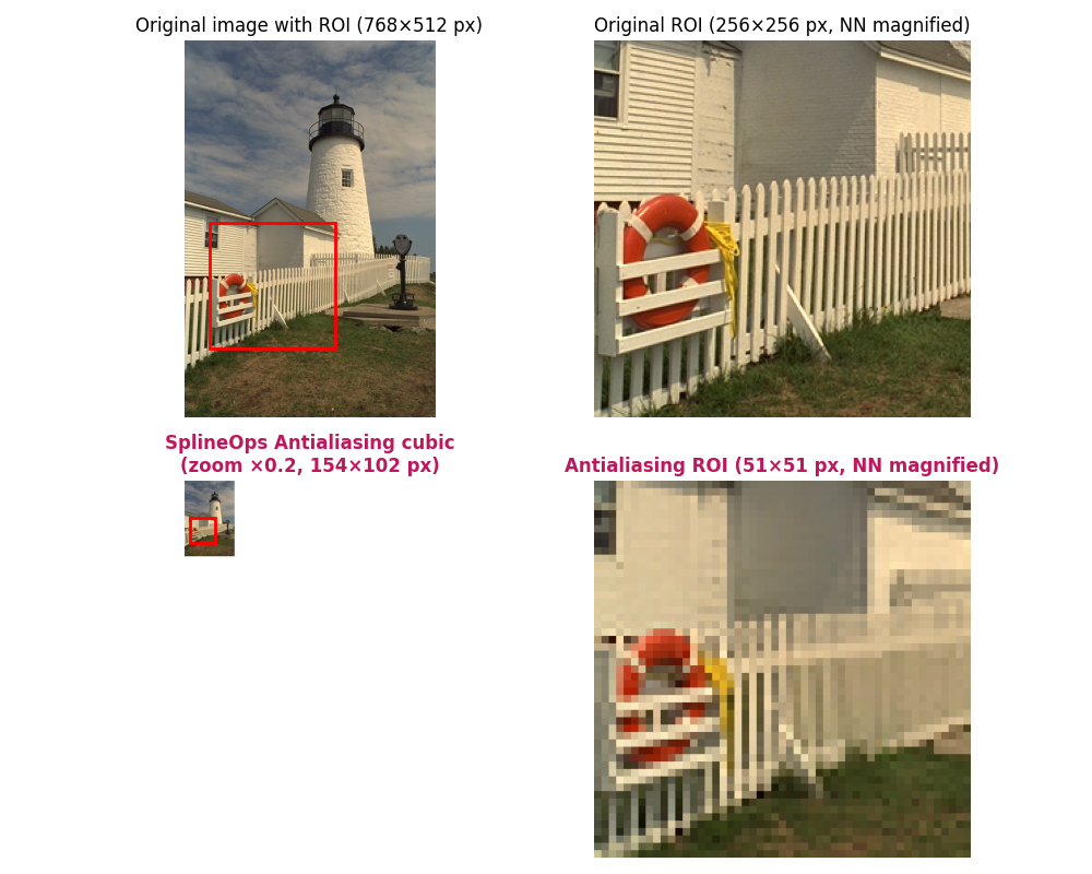 Original image with ROI (768×512 px), Original ROI (256×256 px, NN magnified), SplineOps Antialiasing cubic (zoom ×0.2, 154×102 px), Antialiasing ROI (51×51 px, NN magnified)
