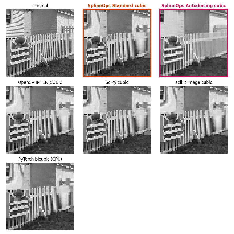 Original, SplineOps Standard cubic, SplineOps Antialiasing cubic, OpenCV INTER_CUBIC, SciPy cubic, scikit-image cubic, PyTorch bicubic (CPU)