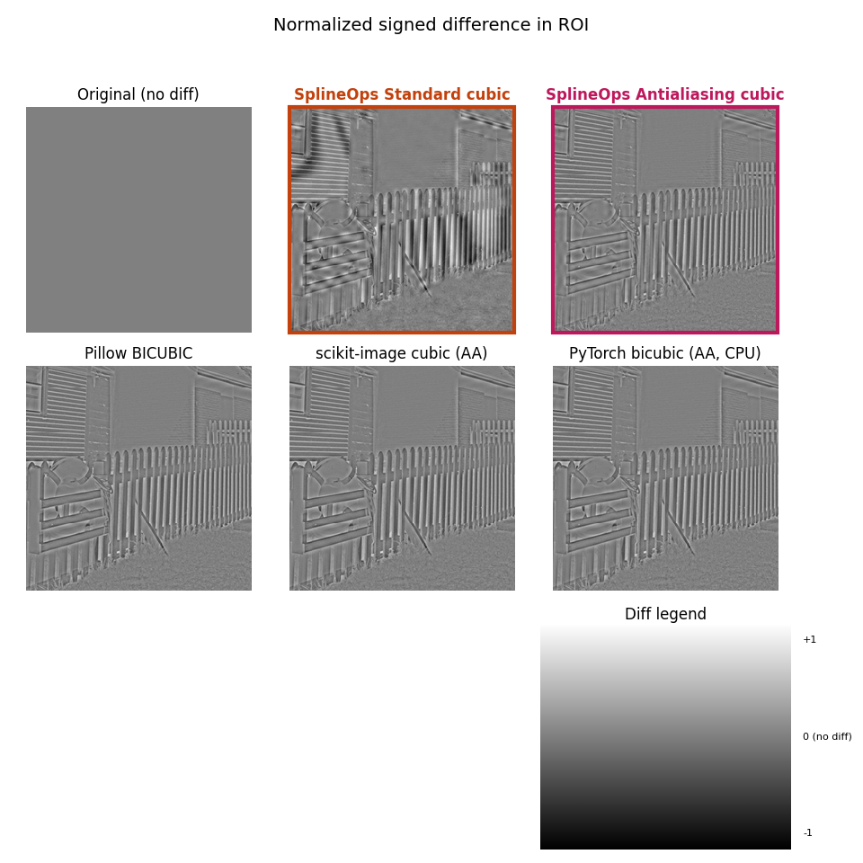 Normalized signed difference in ROI, Original (no diff), SplineOps Standard cubic, SplineOps Antialiasing cubic, Pillow BICUBIC, scikit-image cubic (AA), PyTorch bicubic (AA, CPU), Diff legend