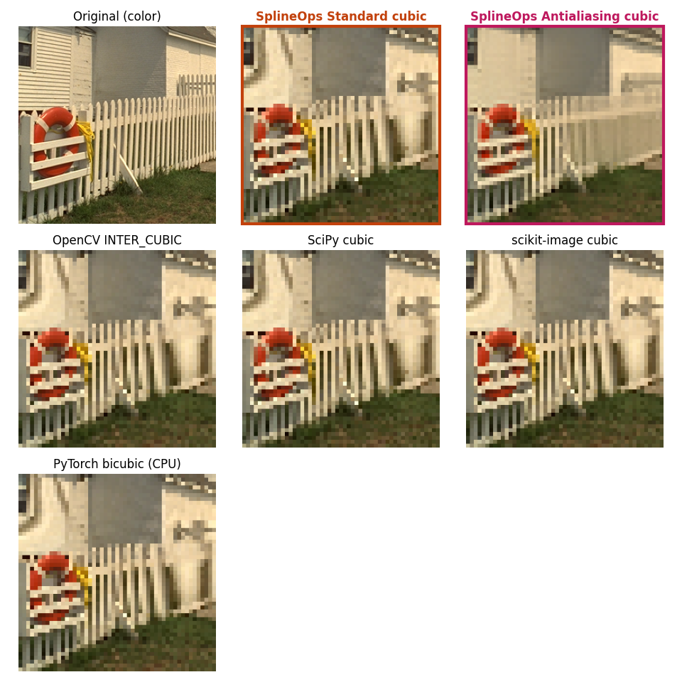 Original (color), SplineOps Standard cubic, SplineOps Antialiasing cubic, OpenCV INTER_CUBIC, SciPy cubic, scikit-image cubic, PyTorch bicubic (CPU)