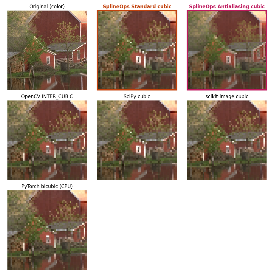 Original (color), SplineOps Standard cubic, SplineOps Antialiasing cubic, OpenCV INTER_CUBIC, SciPy cubic, scikit-image cubic, PyTorch bicubic (CPU)
