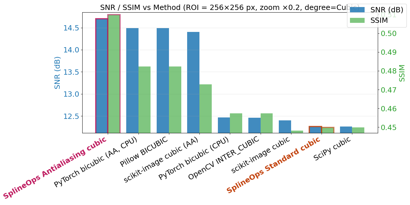 SNR / SSIM vs Method (ROI = 256×256 px, zoom ×0.2, degree=Cubic)