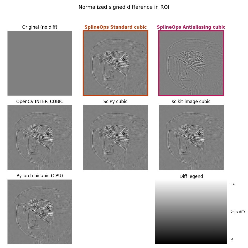 Normalized signed difference in ROI, Original (no diff), SplineOps Standard cubic, SplineOps Antialiasing cubic, OpenCV INTER_CUBIC, SciPy cubic, scikit-image cubic, PyTorch bicubic (CPU), Diff legend