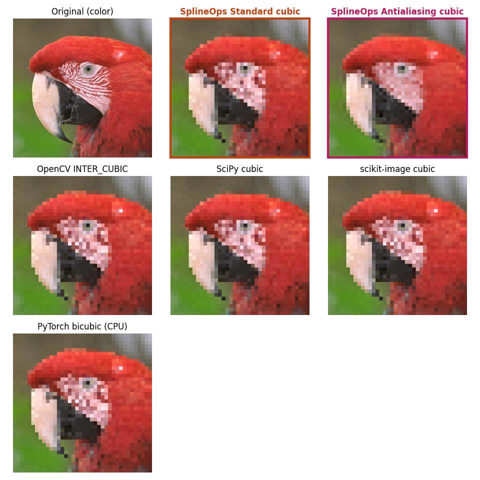 Original (color), SplineOps Standard cubic, SplineOps Antialiasing cubic, OpenCV INTER_CUBIC, SciPy cubic, scikit-image cubic, PyTorch bicubic (CPU)