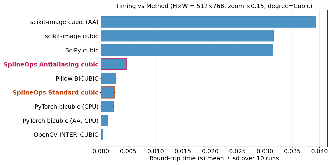 Timing vs Method (H×W = 512×768, zoom ×0.15, degree=Cubic)
