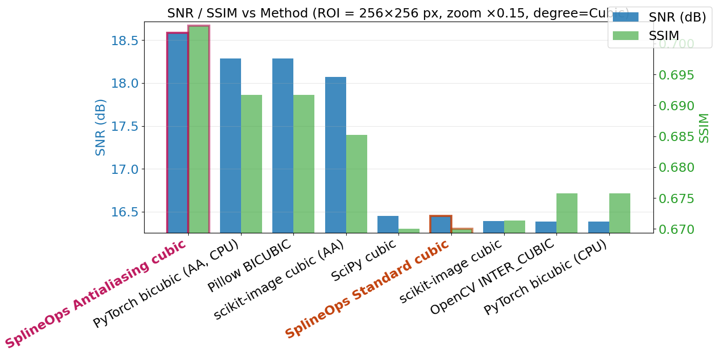 SNR / SSIM vs Method (ROI = 256×256 px, zoom ×0.15, degree=Cubic)