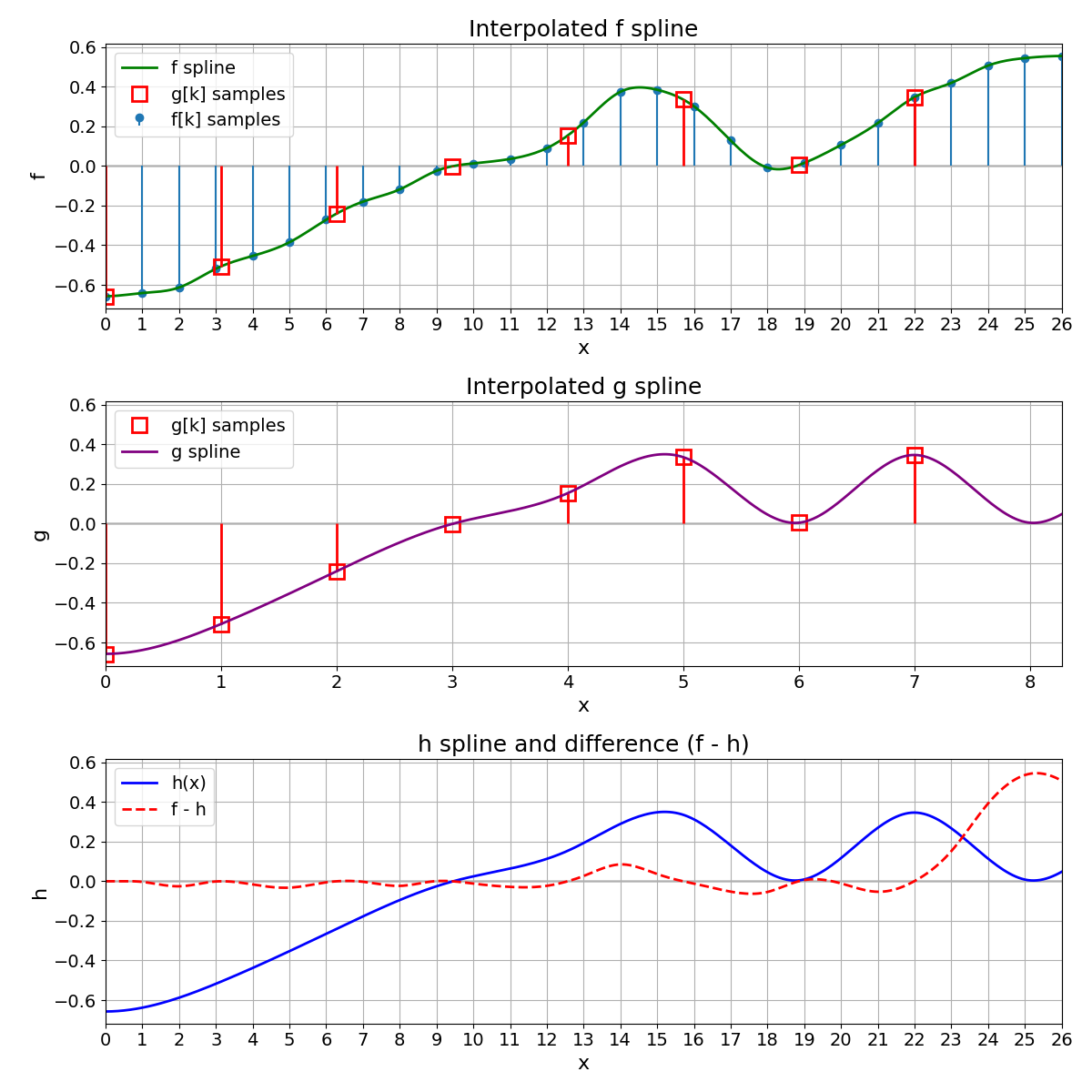 Interpolated f spline, Interpolated g spline, h spline and difference (f - h)