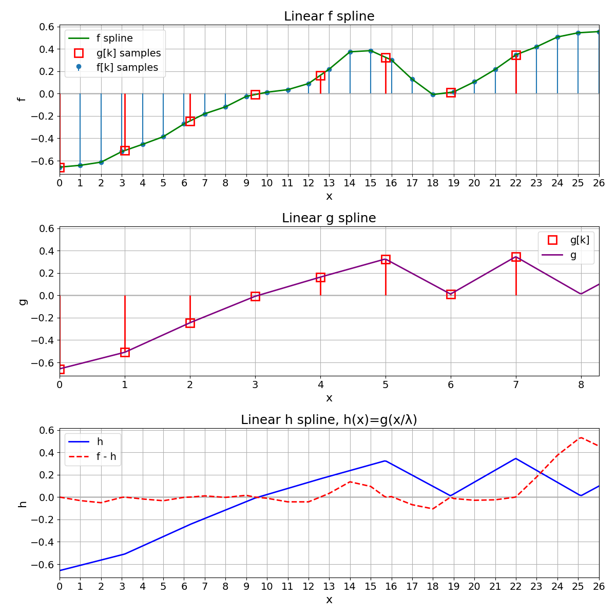 Linear f spline, Linear g spline, Linear h spline, h(x)=g(x/λ)