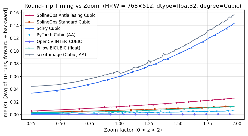 Round-Trip Timing vs Zoom  (H×W = 768×512, dtype=float32, degree=Cubic)