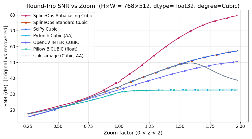 Round-Trip SNR vs Zoom  (H×W = 768×512, dtype=float32, degree=Cubic)