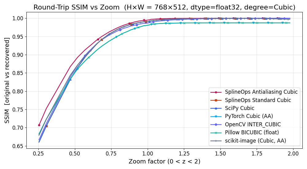 Round-Trip SSIM vs Zoom  (H×W = 768×512, dtype=float32, degree=Cubic)