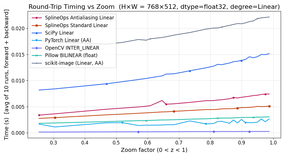 Round-Trip Timing vs Zoom  (H×W = 768×512, dtype=float32, degree=Linear)