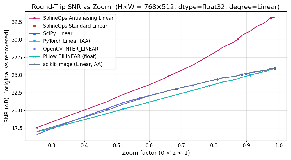 Round-Trip SNR vs Zoom  (H×W = 768×512, dtype=float32, degree=Linear)