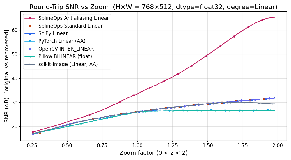 Round-Trip SNR vs Zoom  (H×W = 768×512, dtype=float32, degree=Linear)