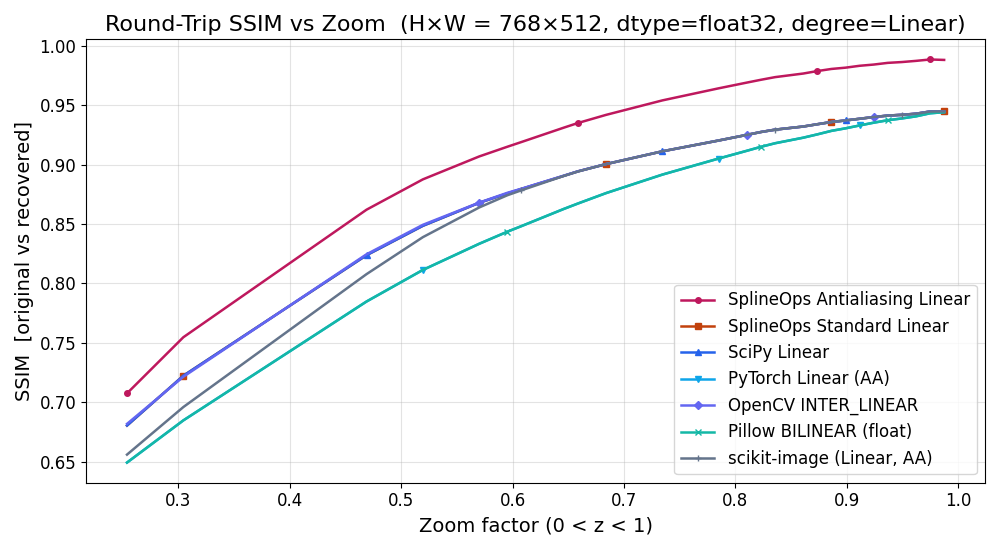 Round-Trip SSIM vs Zoom  (H×W = 768×512, dtype=float32, degree=Linear)