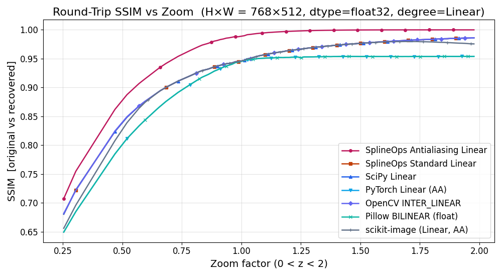 Round-Trip SSIM vs Zoom  (H×W = 768×512, dtype=float32, degree=Linear)