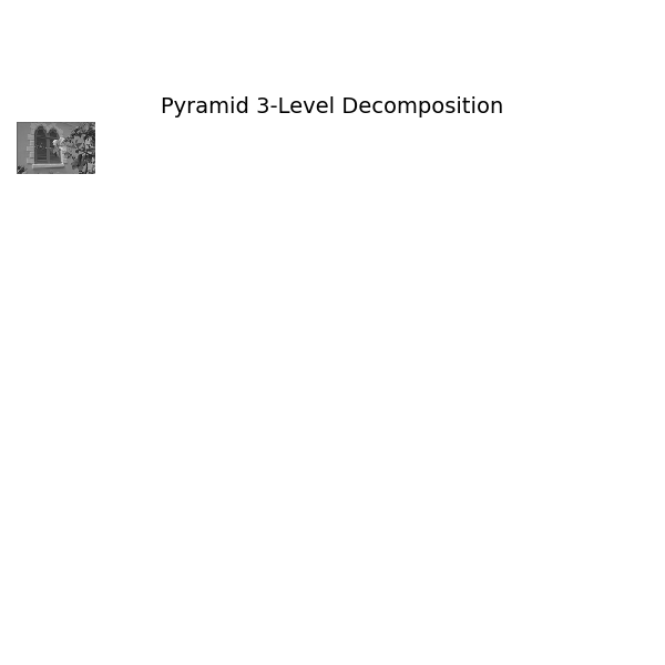 Pyramid 3-Level Decomposition