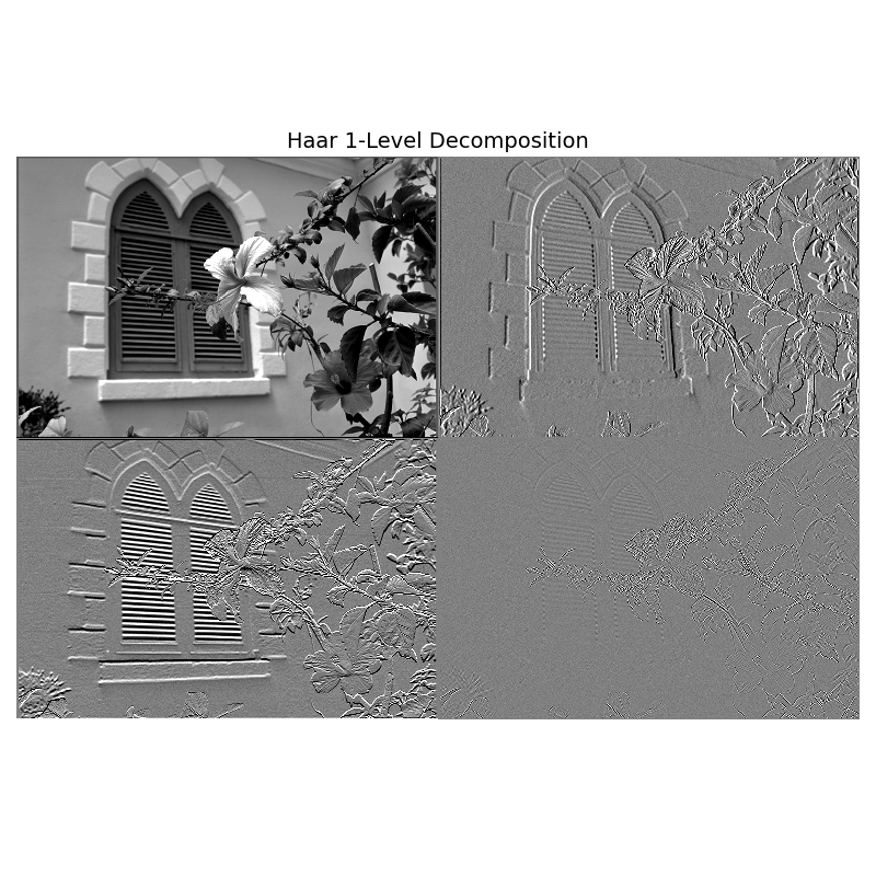 Haar 1-Level Decomposition