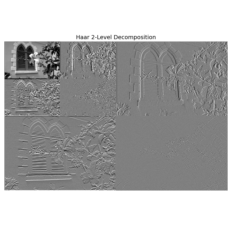Haar 2-Level Decomposition