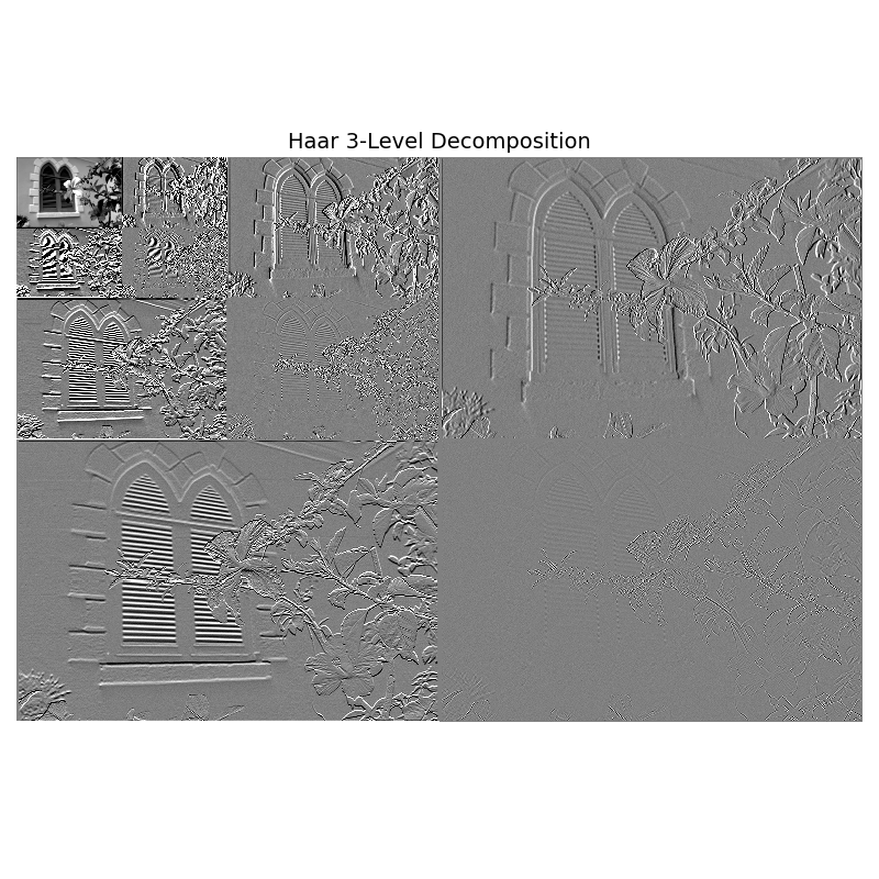 Haar 3-Level Decomposition